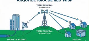 WISP (Wireless Internet Service Provider)